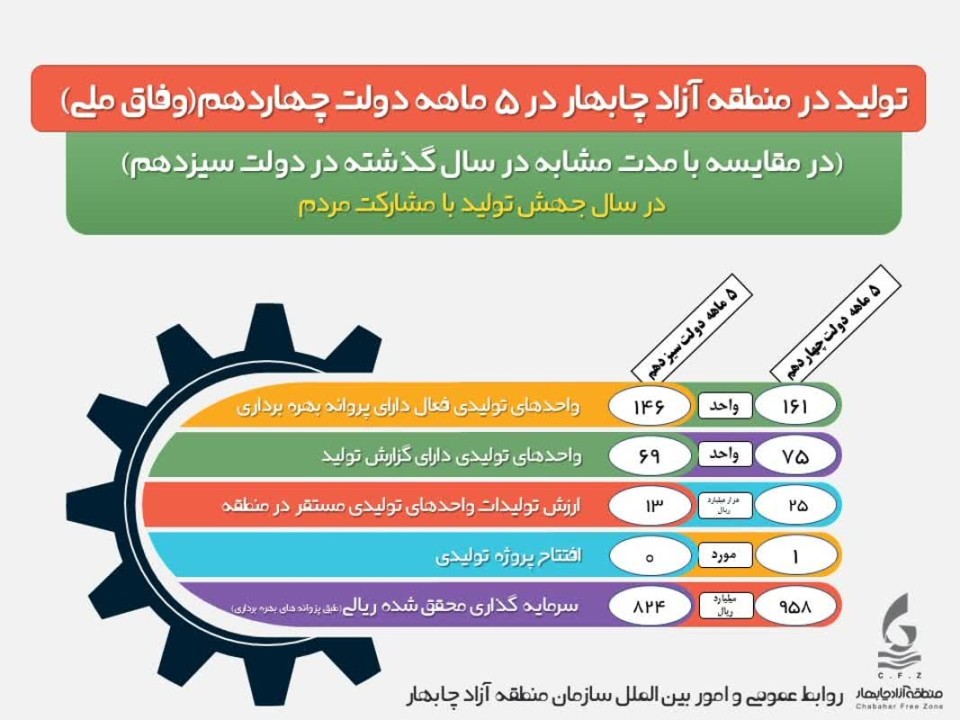 جهش تولید در منطقه آزاد چابهار در ۵ ماهه دولت وفاق ملی در سال جهش تولید با مشارکت مردم جهش تولید در منطقه آزاد چابهار در ۵ ماهه دولت وفاق ملی در سال جهش تولید با مشارکت مردم